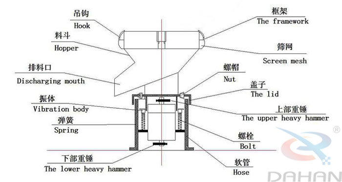 450型過濾篩結(jié)構(gòu)：吊鉤，料斗，排料口，振體，彈簧，下部重錘，篩網(wǎng)，螺帽，蓋子，上部重錘，螺栓，軟管。