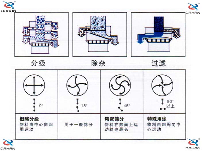 旋振篩結構原理示意圖：概率分級，物料由中心向四周運動，精密篩分：物料在篩面上運動軌跡較長特殊用途：物料有四周向中心運動。