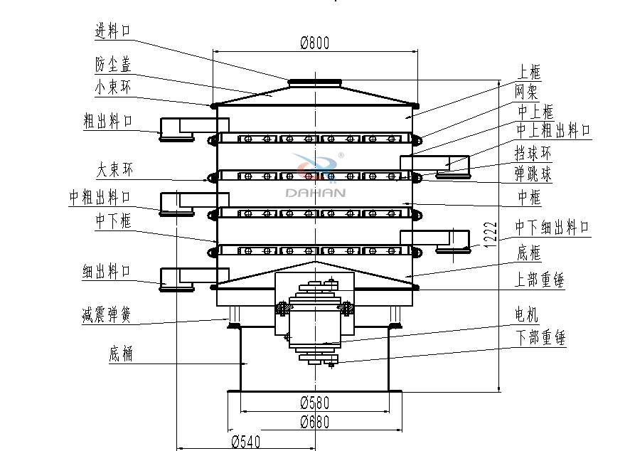 800型全不銹鋼振動篩結構：防塵蓋，出料口，大束環，中框，底框，上下重錘。