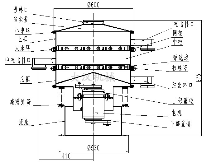 旋振篩結構圖：進料口，防塵蓋，大束環，網架，擋球環，底框。