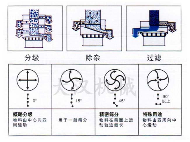 振動篩篩分原理