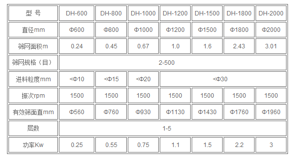 不銹鋼振動篩技術參數(shù)