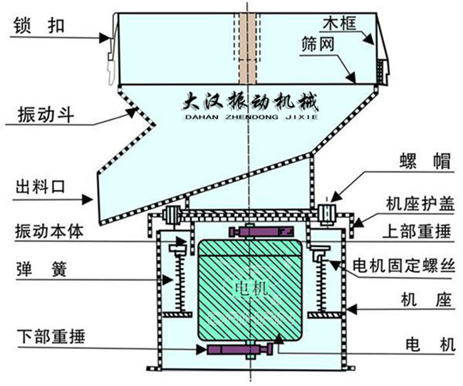 過濾篩結(jié)構(gòu)：出料口，振動(dòng)本體，彈簧，篩網(wǎng)，螺帽等。