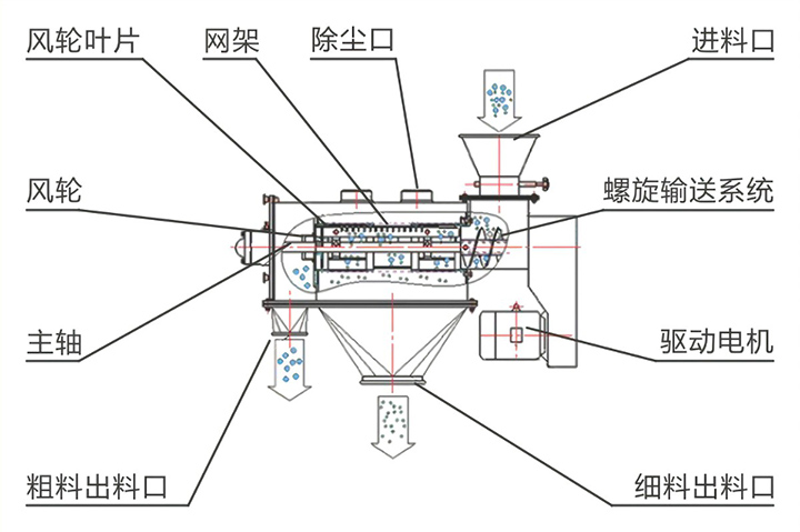 臥式氣流篩粉機(jī)結(jié)構(gòu)圖紙