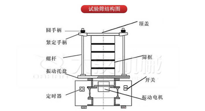 實(shí)驗(yàn)篩結(jié)構(gòu)：圓手柄，緊定手柄，螺桿，定時(shí)器，開關(guān)等結(jié)構(gòu)