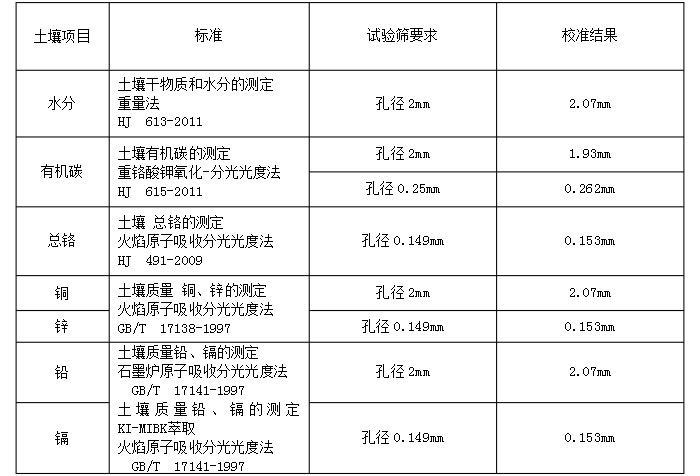 物料：水分，有機(jī)碳，銅，鋅，鉛，鉻實(shí)驗(yàn)篩分展示表