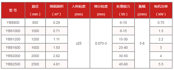 圓篩機：搖擺篩技術參數：直徑mm：800-2500篩面面積㎡：0.29-4.61處理能力t/h：6-60