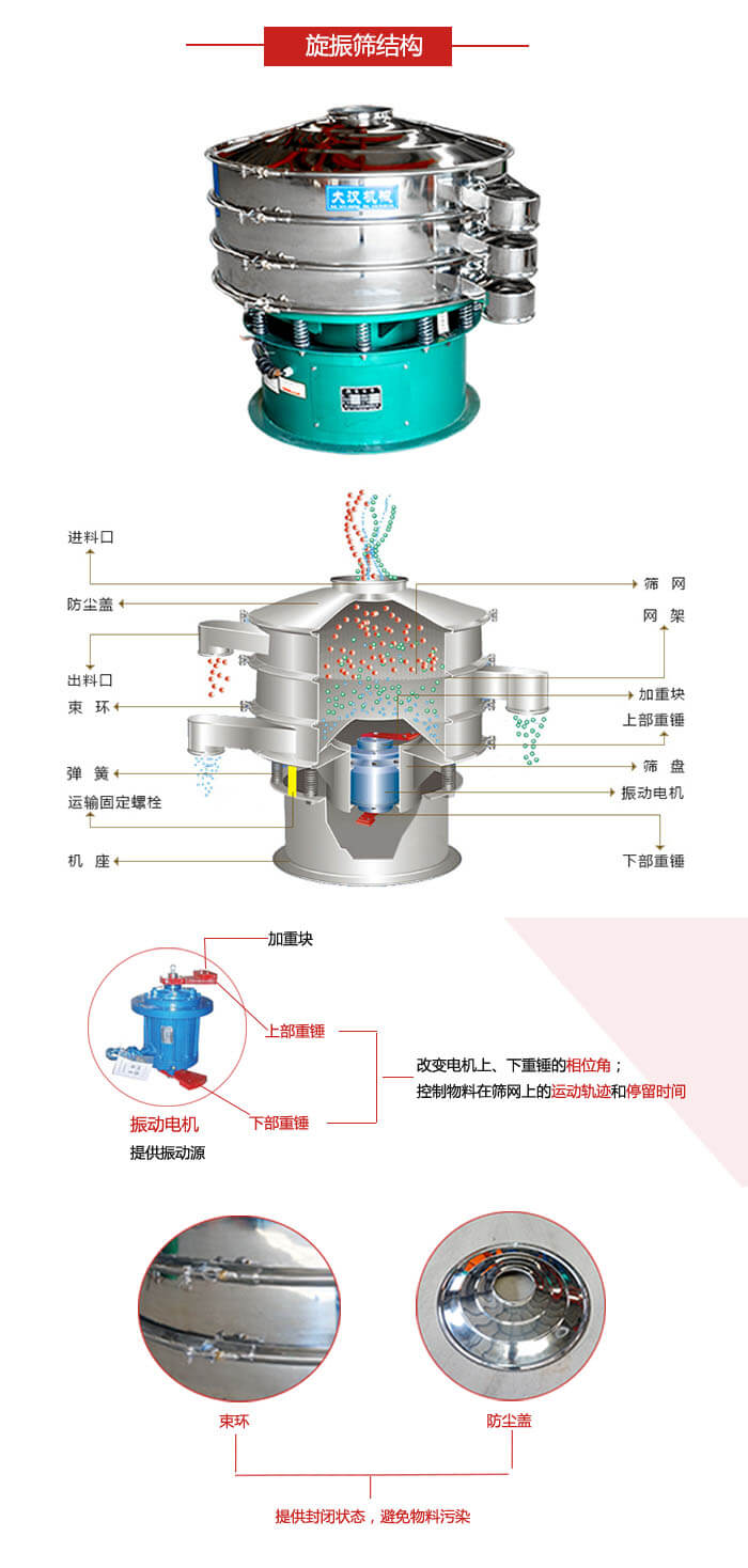 圓篩機結構展示：進料口，出料口，篩網，網架，束環，彈簧，篩盤等