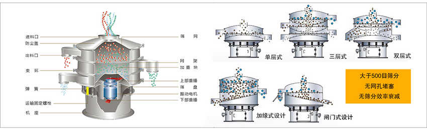 化工振動篩主要由：進料口，篩網(wǎng)，出料口，防塵蓋，網(wǎng)架，加重塊，上部重錘，篩盤，下部重錘，振動電機，彈簧，機座，運輸固定螺栓等部件組成。