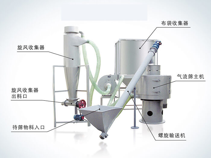 氣流篩配套設(shè)備：旋風(fēng)收集器，布袋收集器，旋風(fēng)收集器出料口，氣流篩主機(jī)，待篩物料入口，螺旋輸送器。