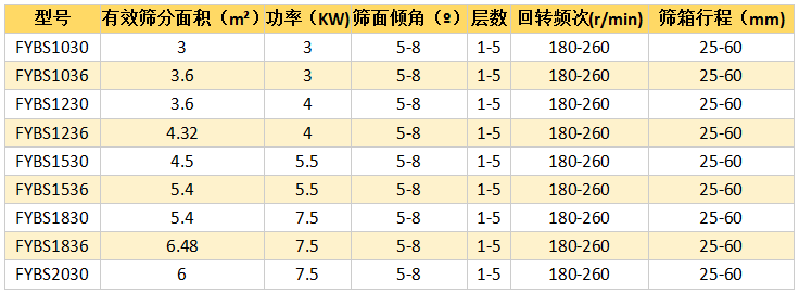 方形搖擺篩型號參數表